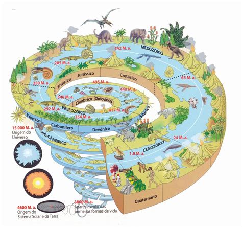 Eras Geológicas